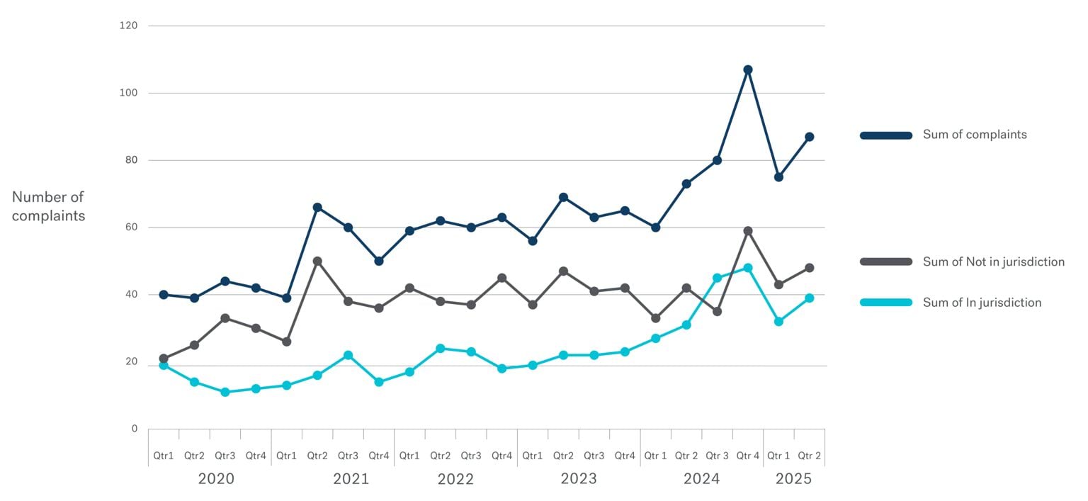 A plot and line graph of complaints received from 2020 to second quarter 2025
