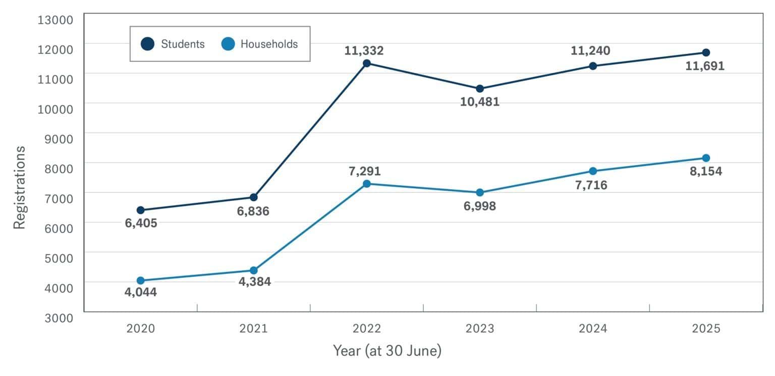 Home school registrations over time graph 2025