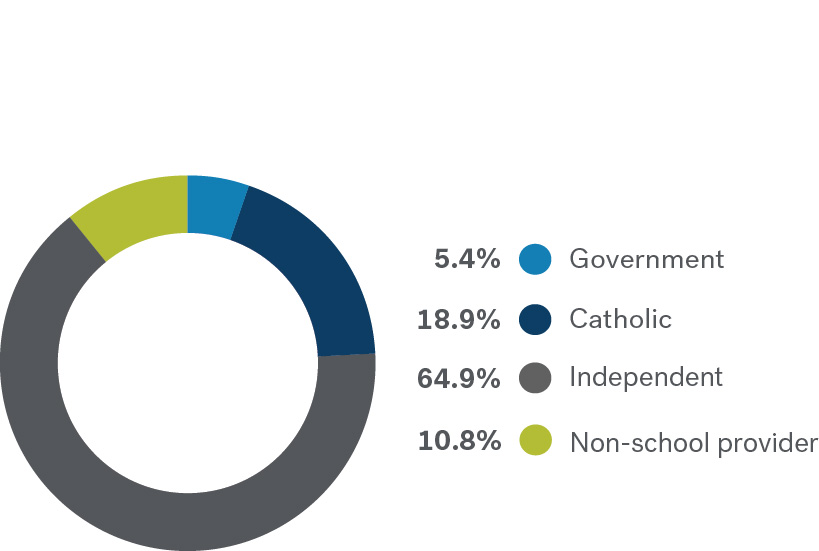 Registered school boarding premises by sector graph 2025