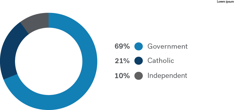 Registered schools by sector 2025