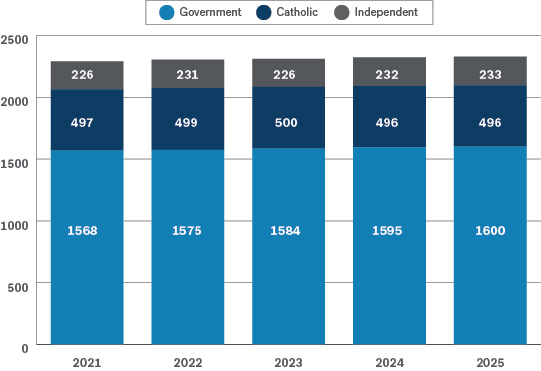 Registered schools by sector over time 2025