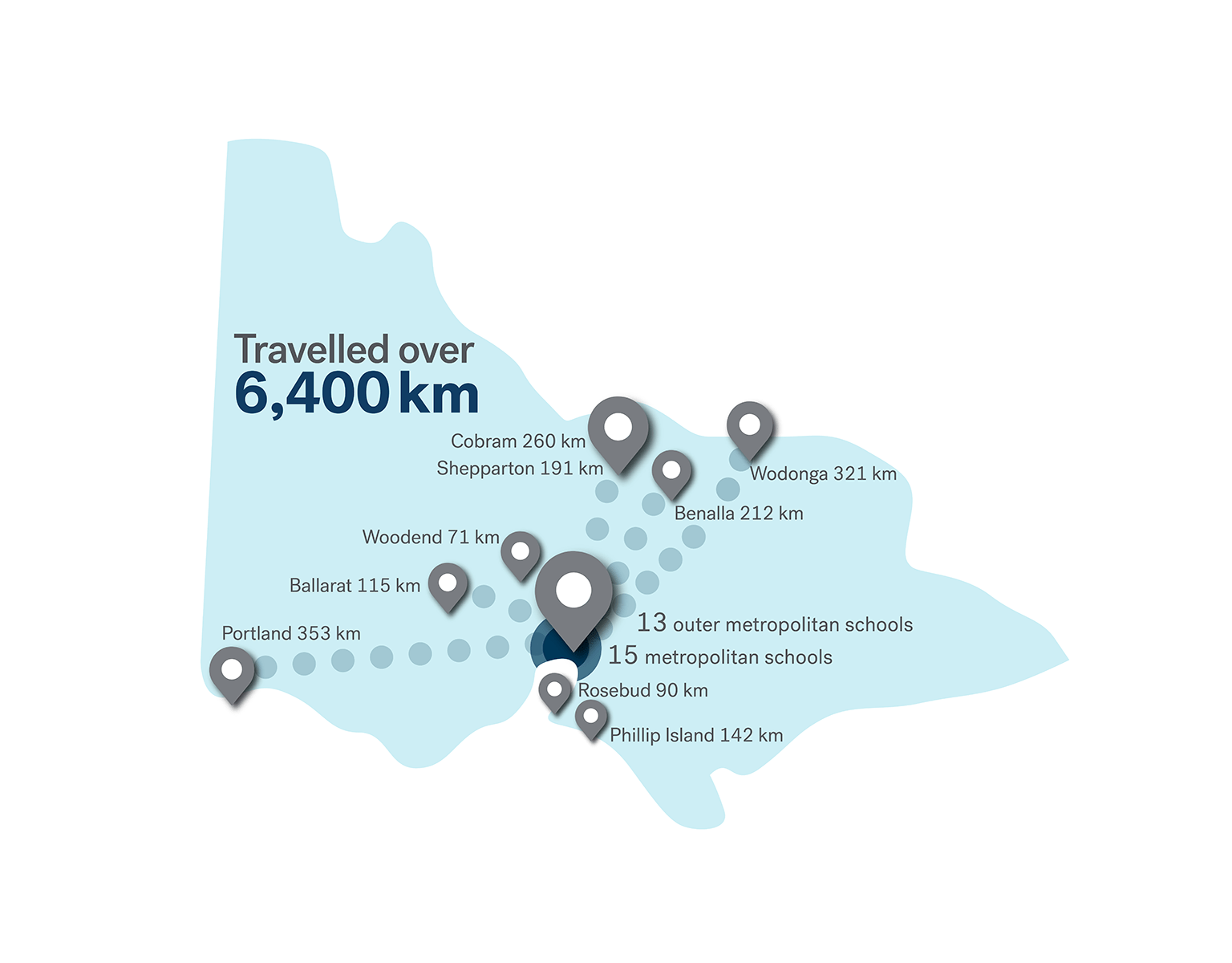 Infographic map of Victoria, Australia, illustrating school review travel across the state. The graphic states “Travelled over 6,400 km” and uses location markers connected by dotted routes. Distances from Melbourne are shown for Portland (353 km), Ballarat (115 km), Woodend (71 km), Rosebud (90 km), Phillip Island (142 km), Shepparton (191 km), Benalla (212 km), Cobram (260 km), and Wodonga (321 km). A central marker near Melbourne indicates visits to 15 metropolitan schools and 13 outer metro schools.